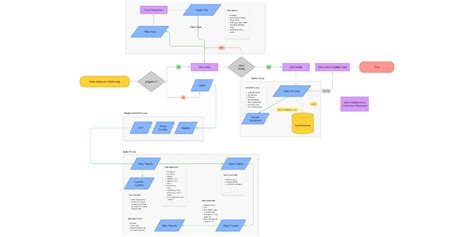 Image result for Data Flow Diagram for Mobile Application