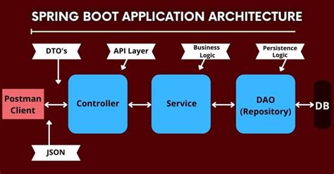 Image result for Java Spring Boot Structure Model
