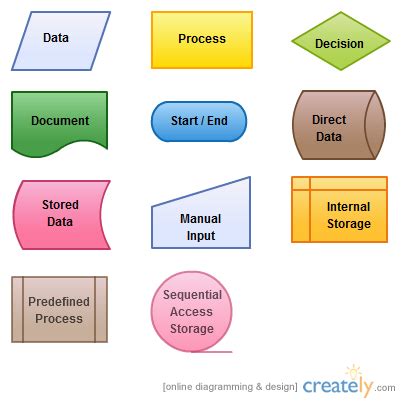 Image result for Different Symbols in Flow Chart