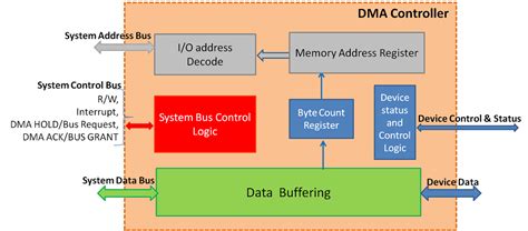 Afbeeldingsresultaten voor CPU Controller Device Diagram