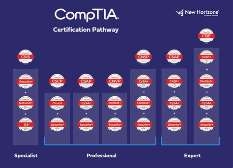 Toradh íomhá ar CompTIA ITF Course