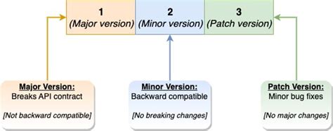 Image result for Versioning Guidelines