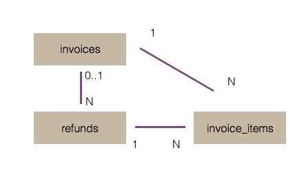 Image result for Not Null in ERD