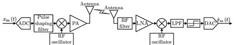 Image result for Ask Transmitter and Receiver Block Diagram