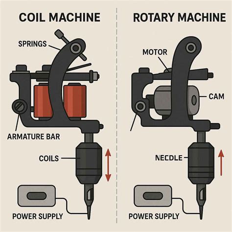Bildergebnis für How Do Tattoo Machines Work