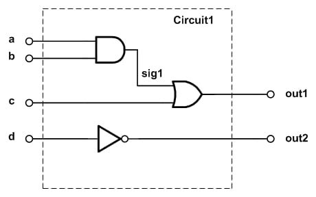 Toradh íomhá ar VHDL Signal Example