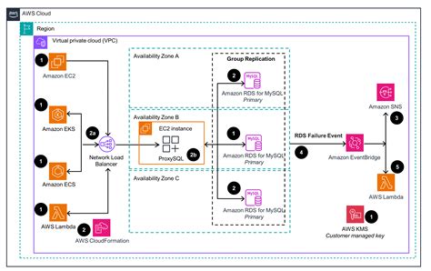 Toradh íomhá ar RDS Architecture