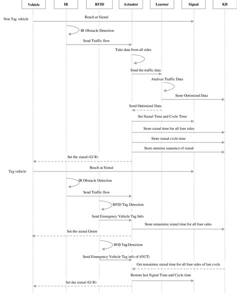 Image result for System Analysis Sequence Diagram