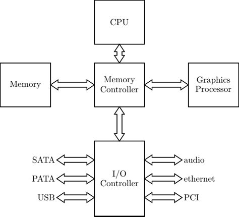 Afbeeldingsresultaten voor CPU Controller Device Diagram