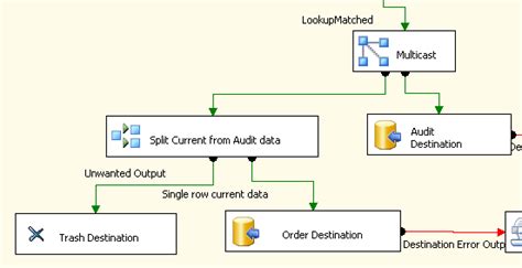 Toradh íomhá ar Data Flow Diagram SQL Server to SSIS