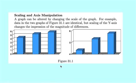 تصویر کا نتیجہ برائے Misleading Bar Graphs Examples