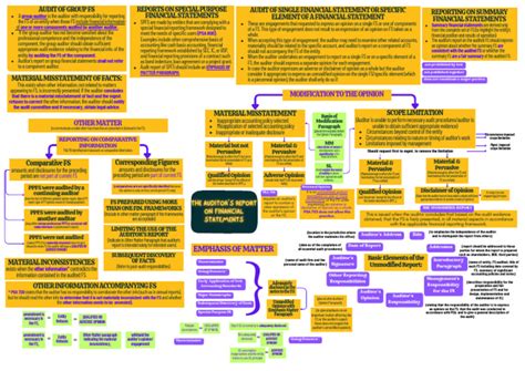 Image result for Nsoa Audit Process Mind Map