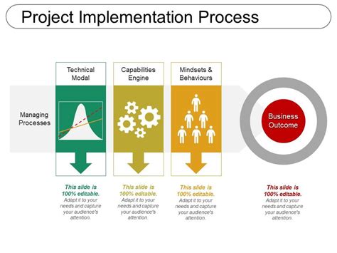 Image result for Project Implementation Process