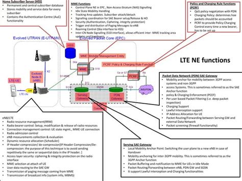 Image result for LTE Network Element Diagram