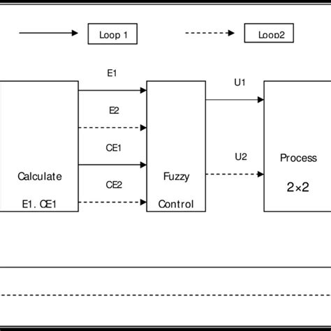 Image result for Block Diagram of an Event Loop