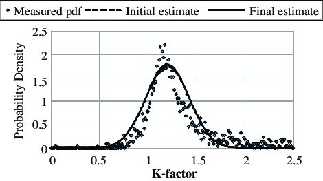 Image result for Gaussian Curve Fitting