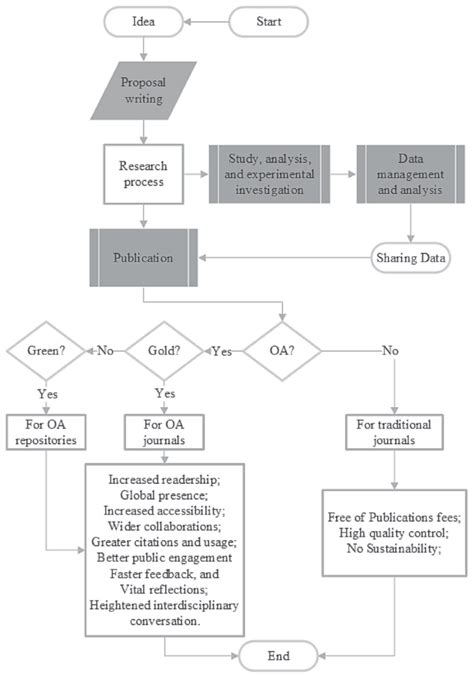 Programming Flowchart for Academic Journal に対する画像結果