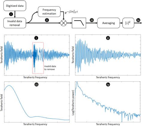 Image result for Demodulation Block Diagram