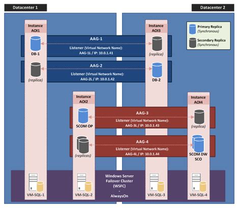 Image result for SQL AlwaysOn Cluster