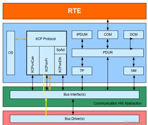 MICROSAR Architecture Diagram के लिए छवि परिणाम