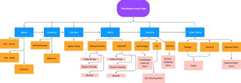 Example of Website Flowchart के लिए छवि परिणाम