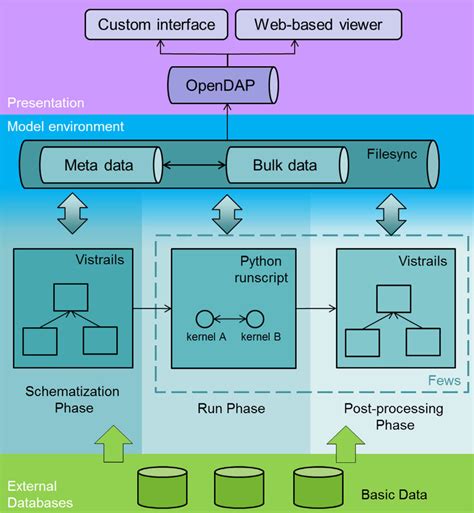 Image result for NTISR System Data Flow