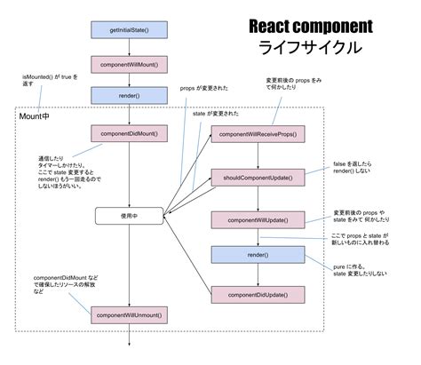 jQuery and React に対する画像結果