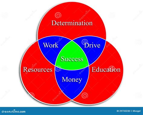 Image result for Three Circle Strategy Venn Diagram
