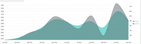 Image result for Power BI Dual Axis Bar and Line Chart