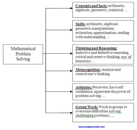 Problem Solving Skills in Maths に対する画像結果