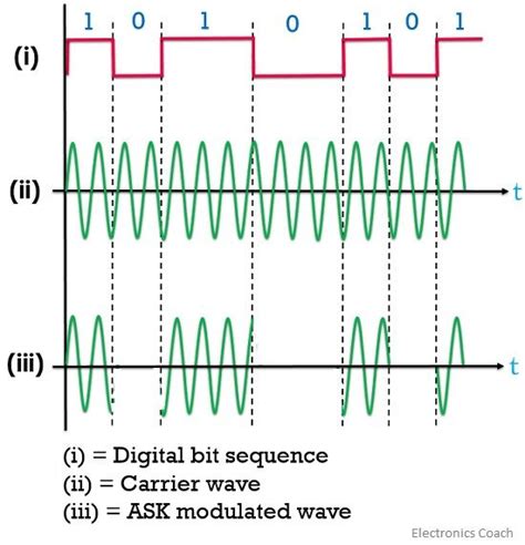 Image result for Ask Transmitter and Receiver Block Diagram