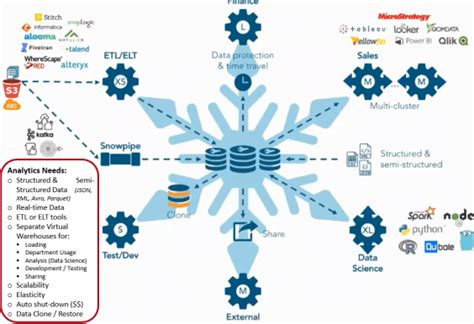 Image result for Snowflake Data Model