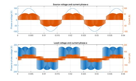 Image result for 3 Phase Current Graph MATLAB