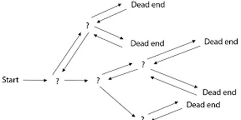 Image result for Backtracking Search in Java