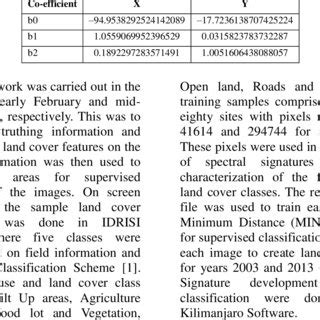 Toradh íomhá ar Linear Polynomial Function