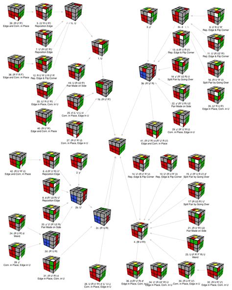 Image result for CFOP Algorithms