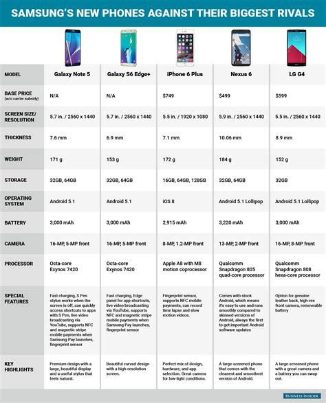 Image result for Samsung Galaxy Phones Comparison Chart