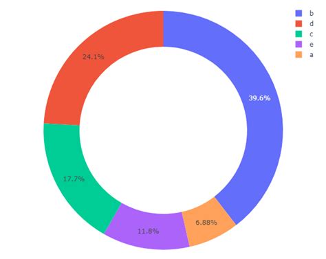 Image result for Plotly Pie-Chart C# WinForms