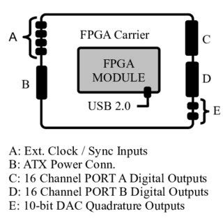 Toradh íomhá ar FPGA Board Block Diagram
