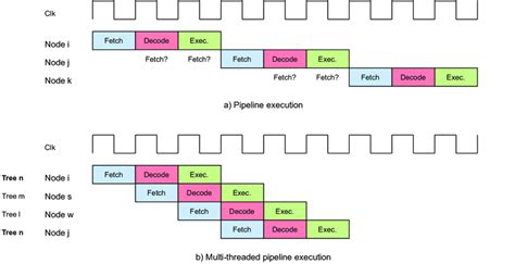 Image result for Execution View Diagram