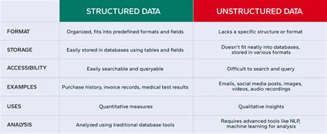 Image result for Structured versus Unstructured