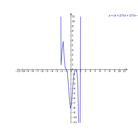 Image result for Polynomial Graph with Solution