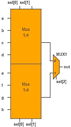 Image result for Ram8 Logic Diagram