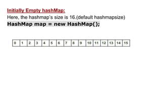 Image result for HashMap Intenal Image