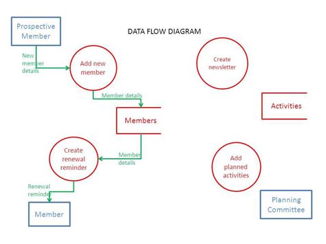 Image result for Data Flow Diagram Creator Ai