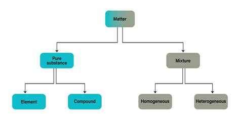 Toradh íomhá ar Basic Classification of Matter