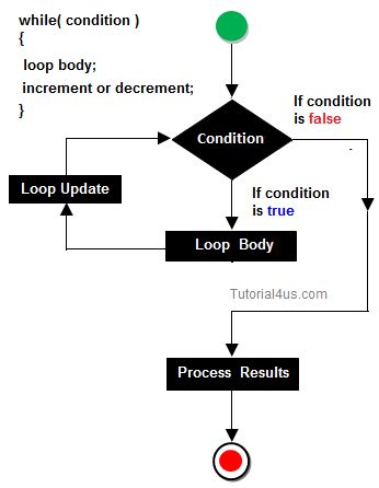 Afbeeldingsresultaten voor While Loop C-language
