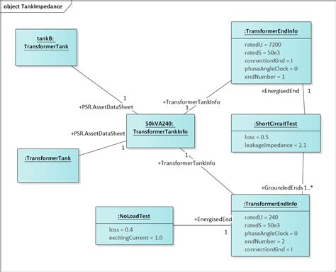 Image result for Common Information Model Struture Diagram