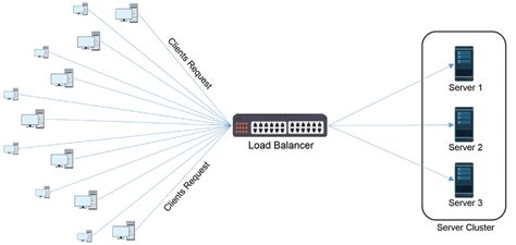 Image result for Cluster Load Balancing with Router