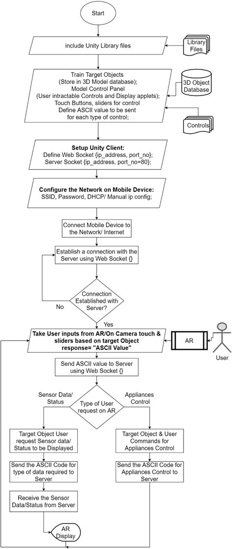Image result for Flow Chart Unity App